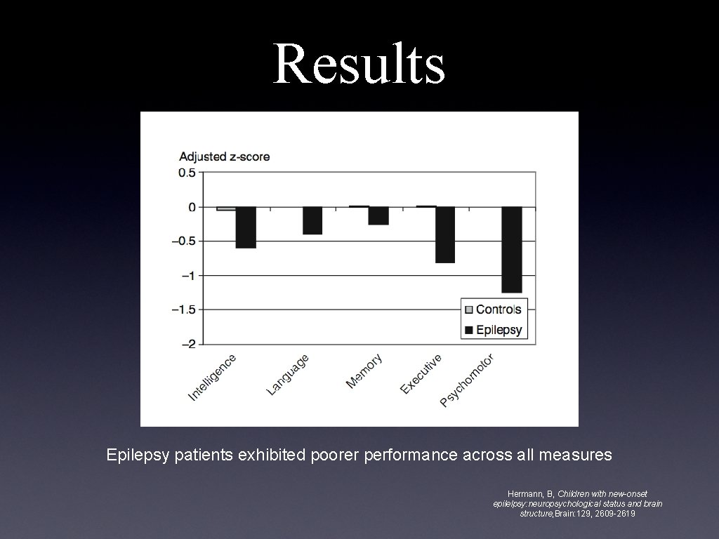 Results Epilepsy patients exhibited poorer performance across all measures Hermann, B, Children with new-onset
