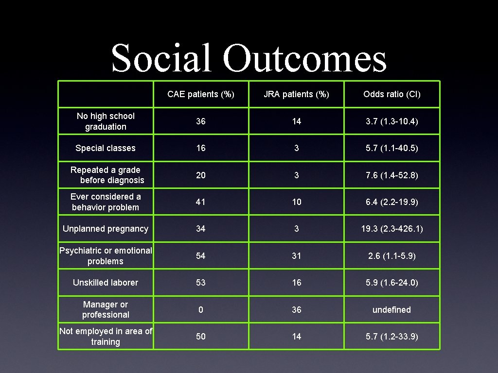 Social Outcomes CAE patients (%) JRA patients (%) Odds ratio (CI) No high school