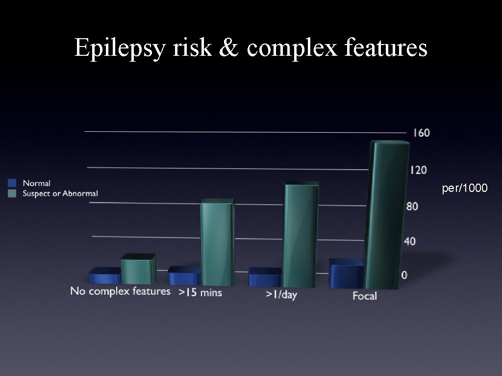 Epilepsy risk & complex features per/1000 