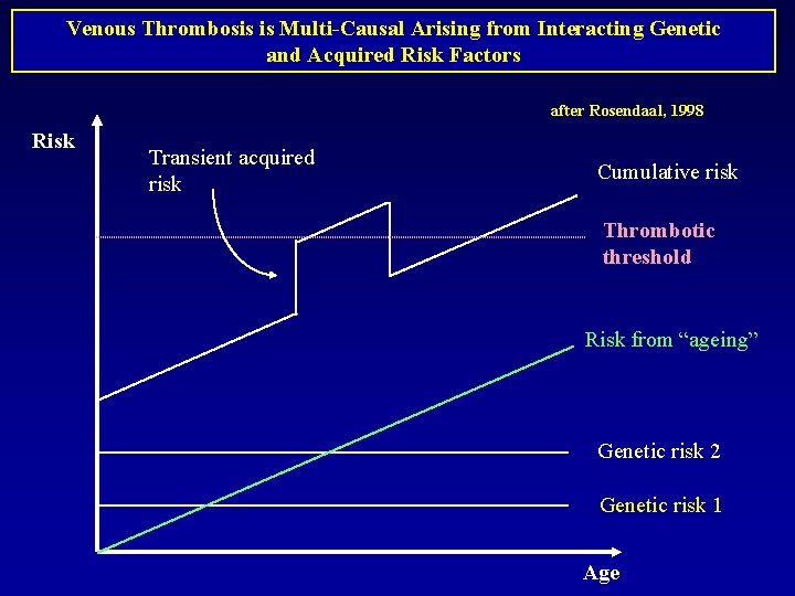 Venous Thrombosis is Multi-Causal Arising from Interacting Genetic and Acquired Risk Factors after Rosendaal, Venous Thrombosis is Multi-Causal Arising from Interacting Genetic and Acquired Risk Factors after Rosendaal,