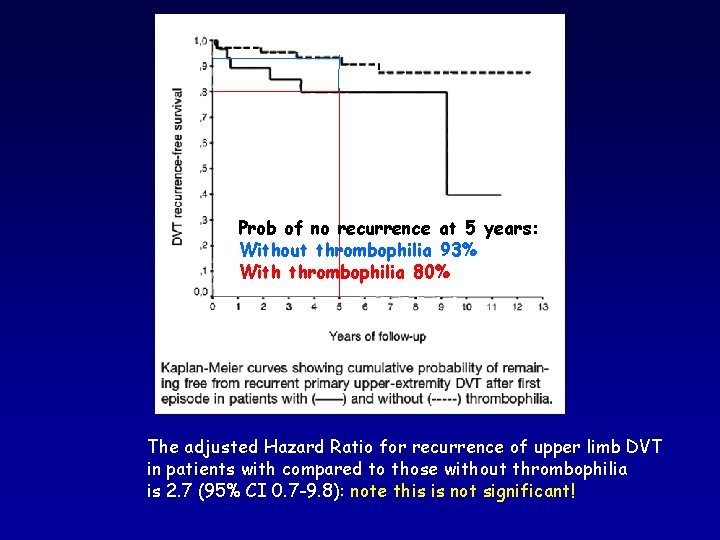 Prob of no recurrence at 5 years: Without thrombophilia 93% With thrombophilia 80% The Prob of no recurrence at 5 years: Without thrombophilia 93% With thrombophilia 80% The