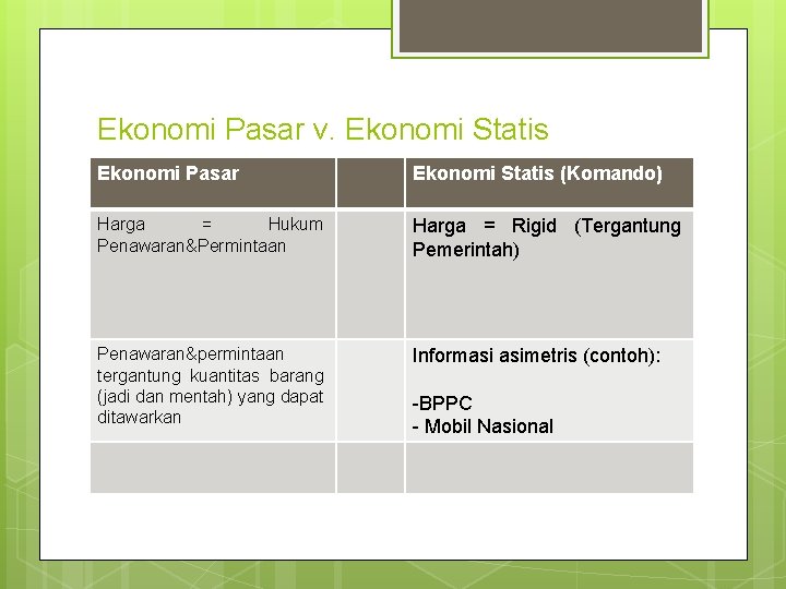 Ekonomi Pasar v. Ekonomi Statis Ekonomi Pasar Ekonomi Statis (Komando) Harga = Hukum Penawaran&Permintaan