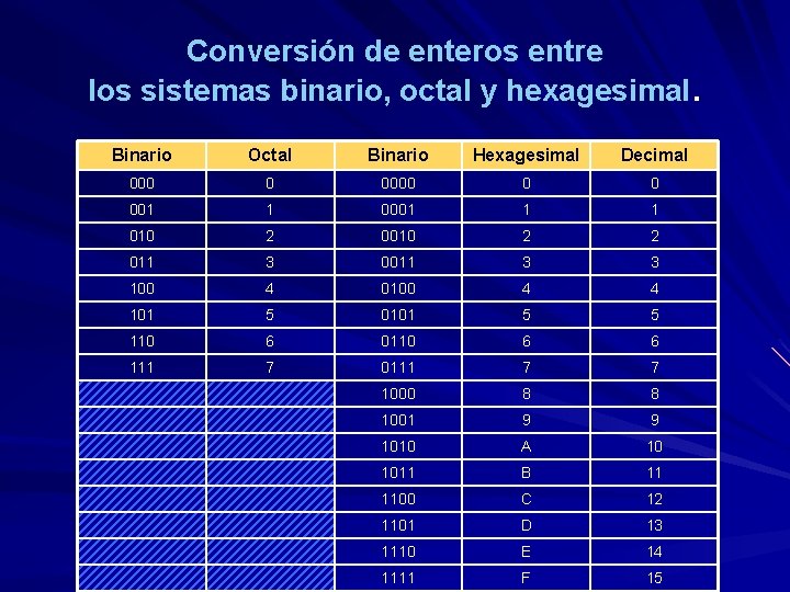 Conversión de enteros entre los sistemas binario, octal y hexagesimal. Binario Octal Binario Hexagesimal