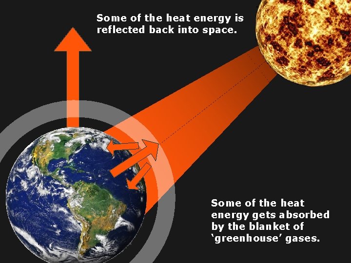 Some of the heat energy is reflected back into space. Some of the heat