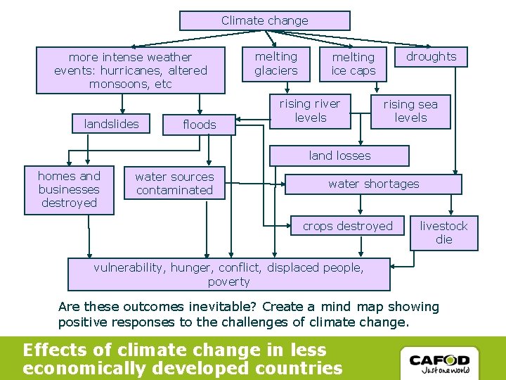 Climate change more intense weather events: hurricanes, altered monsoons, etc landslides floods melting glaciers