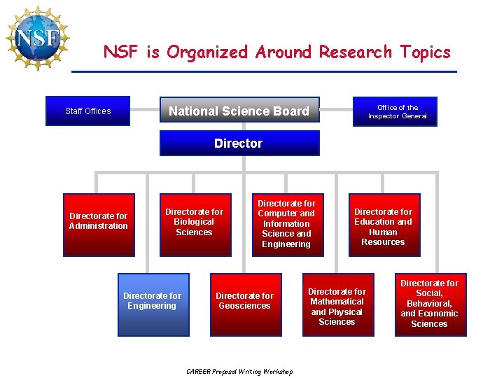 NSF is Organized Around Research Topics Office of the Inspector General National Science Board