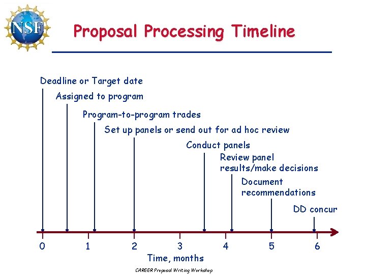 Proposal Processing Timeline Deadline or Target date Assigned to program Program-to-program trades Set up