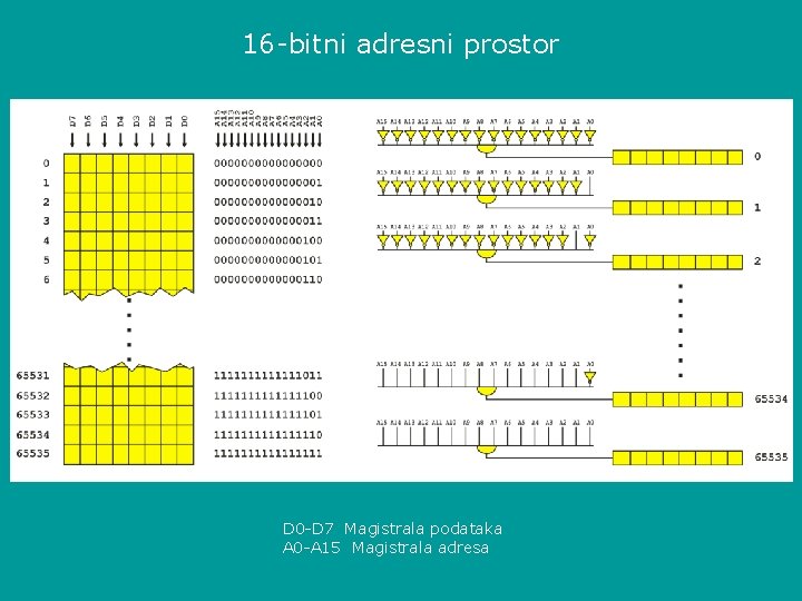 16 -bitni adresni prostor D 0 -D 7 Magistrala podataka A 0 -A 15