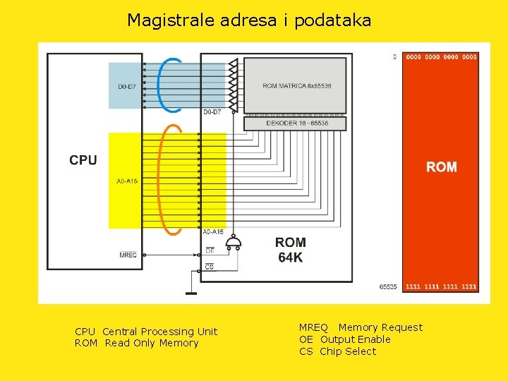 Magistrale adresa i podataka CPU Central Processing Unit ROM Read Only Memory MREQ Memory