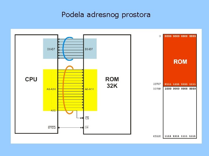 Podela adresnog prostora 