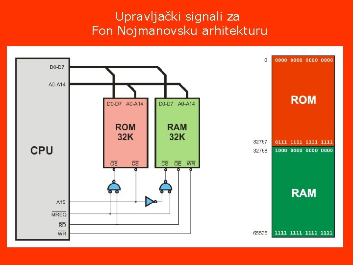 Upravljački signali za Fon Nojmanovsku arhitekturu 