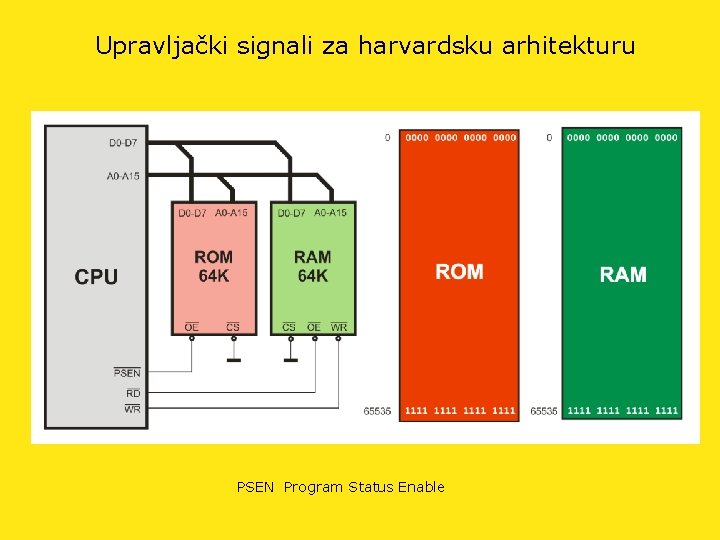 Upravljački signali za harvardsku arhitekturu PSEN Program Status Enable 