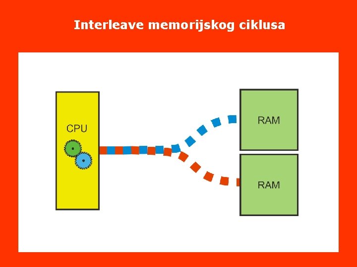 Interleave memorijskog ciklusa 