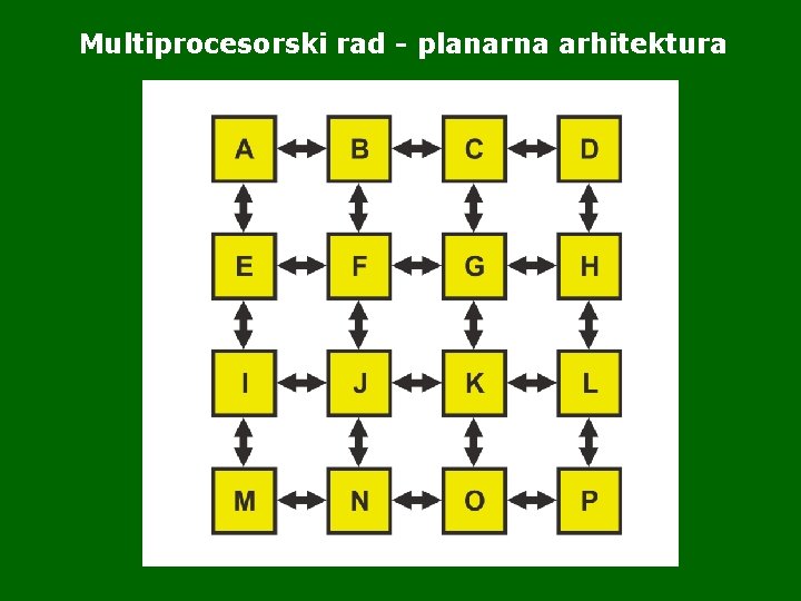 Multiprocesorski rad - planarna arhitektura Multiprocesorski rad - planarna arhitektura