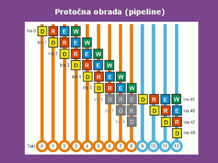 Protočna obrada (pipeline) 