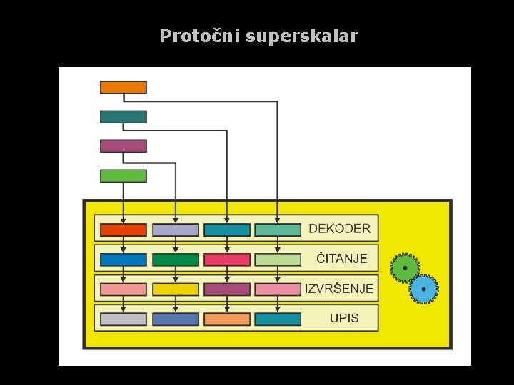 Protočni superskalar 