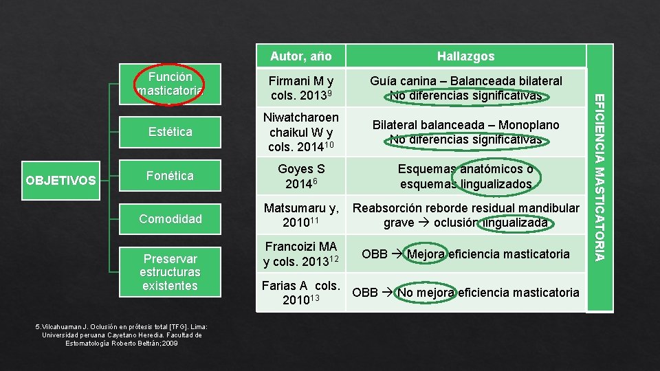 Hallazgos Función masticatoria Firmani M y cols. 20139 Guía canina – Balanceada bilateral No