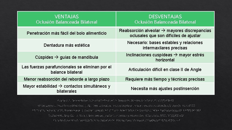 VENTAJAS DESVENTAJAS Oclusión Balanceada Bilateral Penetración más fácil del bolo alimenticio Reabsorción alveolar mayores