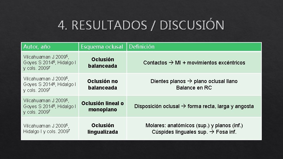 4. RESULTADOS / DISCUSIÓN Autor, año Esquema oclusal Definición Vilcahuaman J 20095, Goyes S