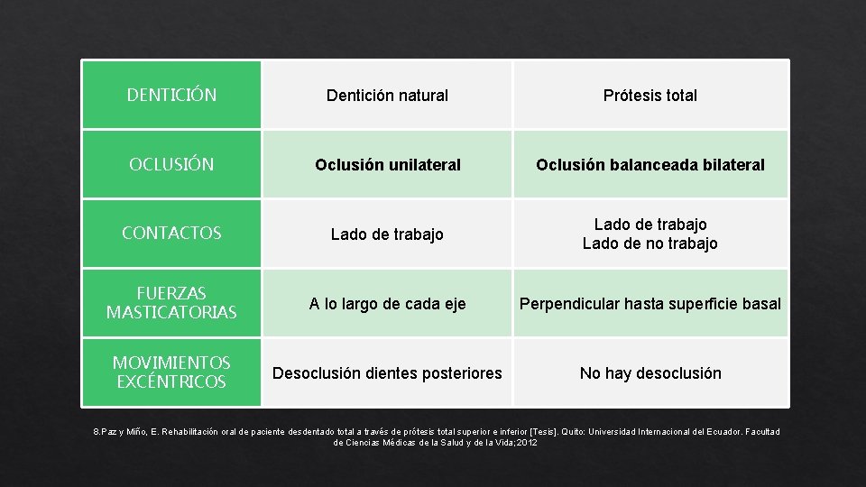 DENTICIÓN Dentición natural Prótesis total OCLUSIÓN Oclusión unilateral Oclusión balanceada bilateral CONTACTOS Lado de