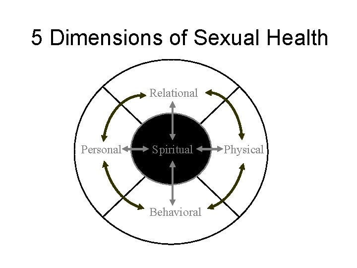 5 Dimensions of Sexual Health Relational Personal Spiritual Behavioral Physical 