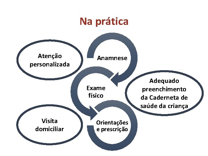 Na prática Atenção personalizada Anamnese Exame físico Visita domiciliar Orientações e prescrição Adequado preenchimento