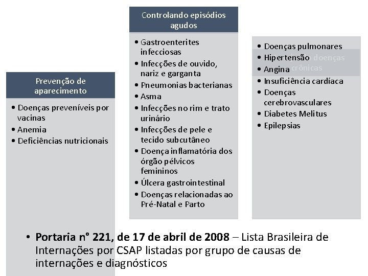 Controlando episódios agudos Prevenção de aparecimento • Doenças preveníveis por vacinas • Anemia •