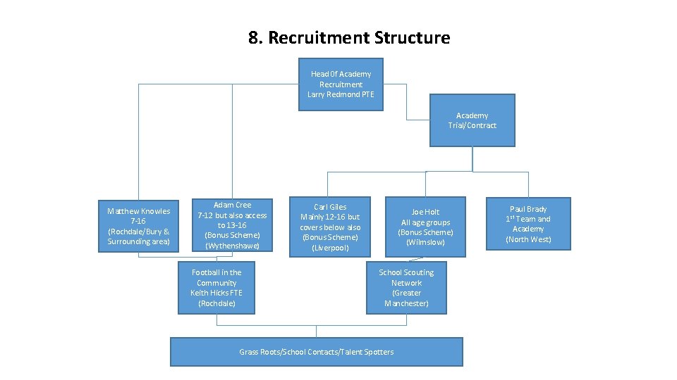 8. Recruitment Structure Head 0 f Academy Recruitment Larry Redmond PTE Academy Trial/Contract Matthew 8. Recruitment Structure Head 0 f Academy Recruitment Larry Redmond PTE Academy Trial/Contract Matthew