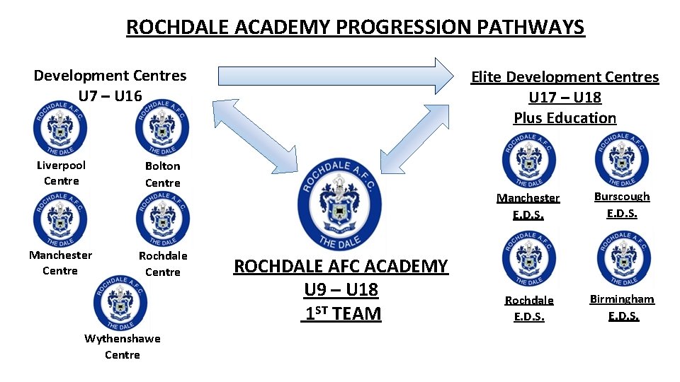 ROCHDALE ACADEMY PROGRESSION PATHWAYS Bolton Centre Development Centres U 7 – U 16 Liverpool ROCHDALE ACADEMY PROGRESSION PATHWAYS Bolton Centre Development Centres U 7 – U 16 Liverpool