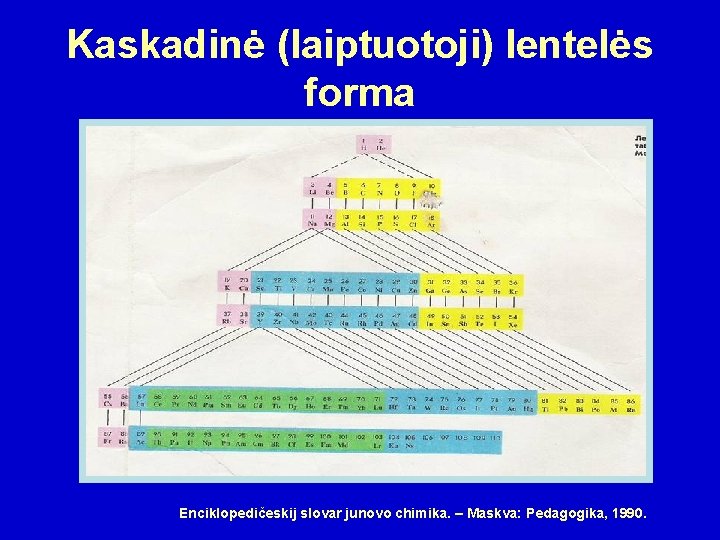 Kaskadinė (laiptuotoji) lentelės forma Enciklopedičeskij slovar junovo chimika. – Maskva: Pedagogika, 1990. 