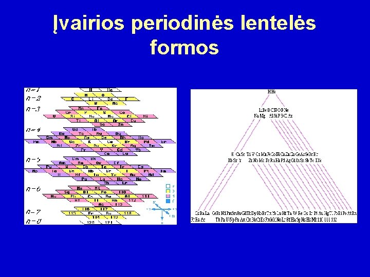 Įvairios periodinės lentelės formos 