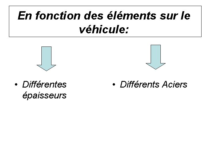 En fonction des éléments sur le véhicule: • Différentes épaisseurs • Différents Aciers 