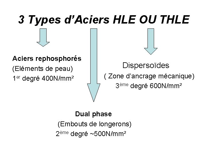 3 Types d’Aciers HLE OU THLE Aciers rephosphorés (Eléments de peau) 1 er degré