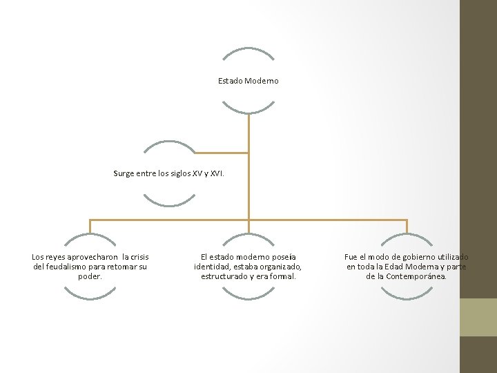 Estado Moderno Surge entre los siglos XV y XVI. Los reyes aprovecharon la crisis