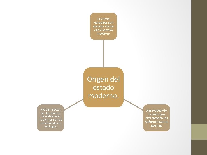 Los reyes europeos son quienes inician con el estado moderno. Origen del estado moderno.