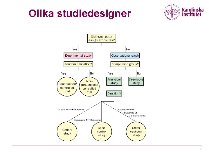 Olika studiedesigner 4 