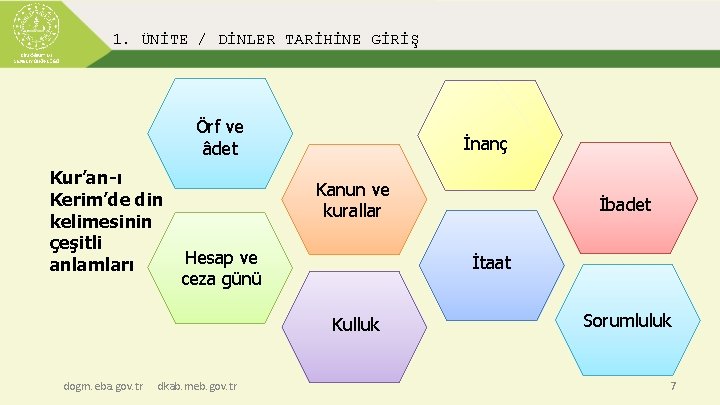 1. ÜNİTE / DİNLER TARİHİNE GİRİŞ Örf ve âdet Kur’an-ı Kerim’de din kelimesinin çeşitli