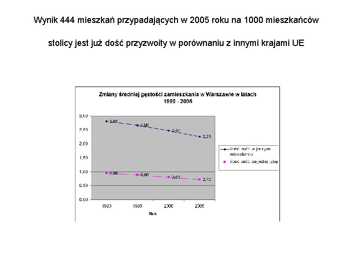 Wynik 444 mieszkań przypadających w 2005 roku na 1000 mieszkańców stolicy jest już dość