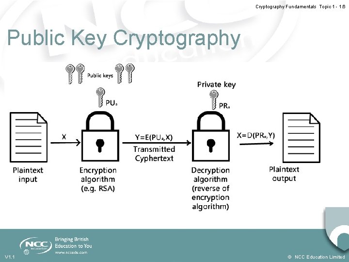 Cryptography Fundamentals Topic 1 - 1. 6 Public Key Cryptography V 1. 1 ©