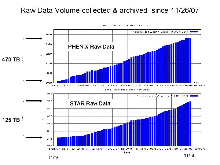 Raw Data Volume collected & archived since 11/26/07 PHENIX Raw Data 470 TB STAR