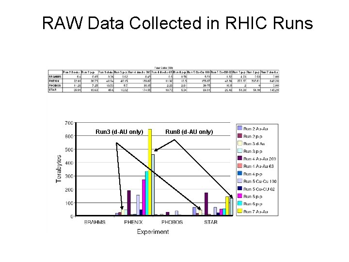 RAW Data Collected in RHIC Runs Run 3 (d-AU only) Run 8 (d-AU only)