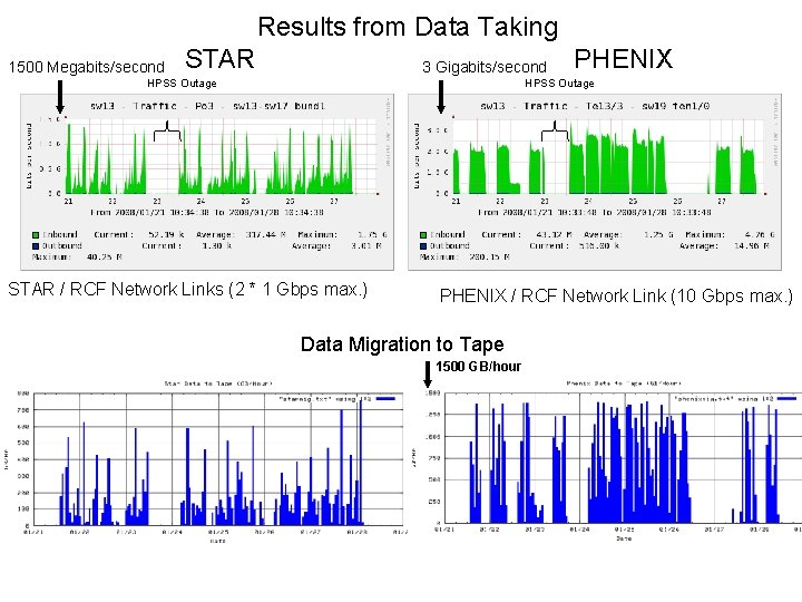 Results from Data Taking 1500 Megabits/second STAR 3 Gigabits/second PHENIX HPSS Outage 6, 000