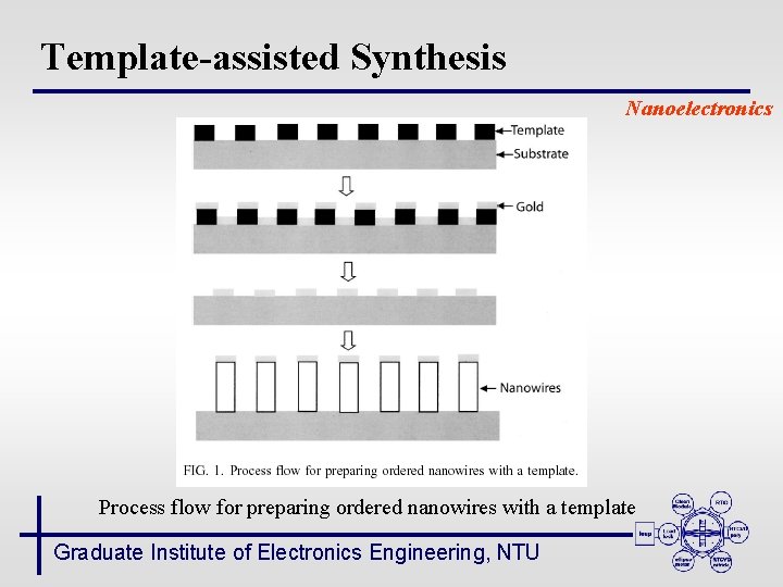 Template-assisted Synthesis Nanoelectronics Process flow for preparing ordered nanowires with a template Graduate Institute