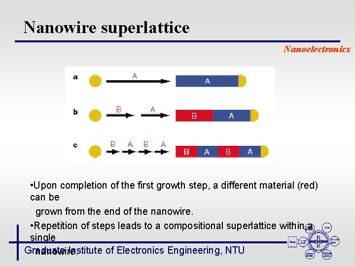 Nanowire superlattice Nanoelectronics • Upon completion of the first growth step, a different material