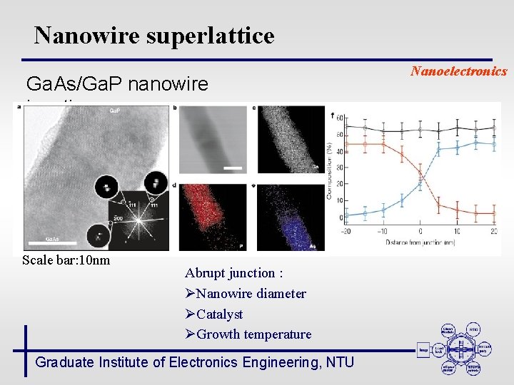 Nanowire superlattice Ga. As/Ga. P nanowire junctions Scale bar: 10 nm Abrupt junction :