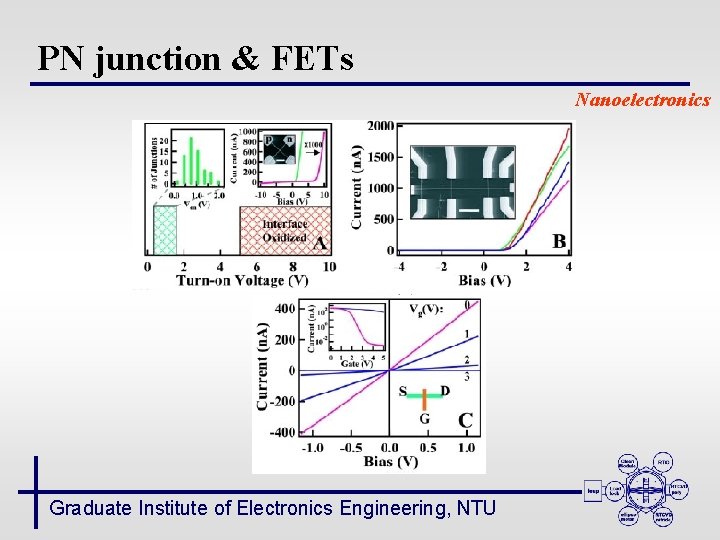 PN junction & FETs Nanoelectronics Graduate Institute of Electronics Engineering, NTU 