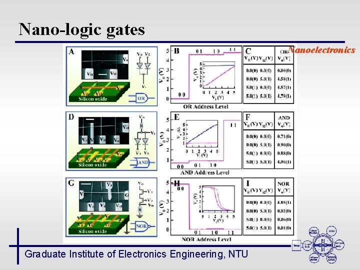 Nano-logic gates Nanoelectronics Graduate Institute of Electronics Engineering, NTU 