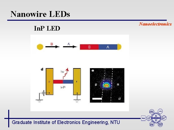 Nanowire LEDs In. P LED Graduate Institute of Electronics Engineering, NTU Nanoelectronics 
