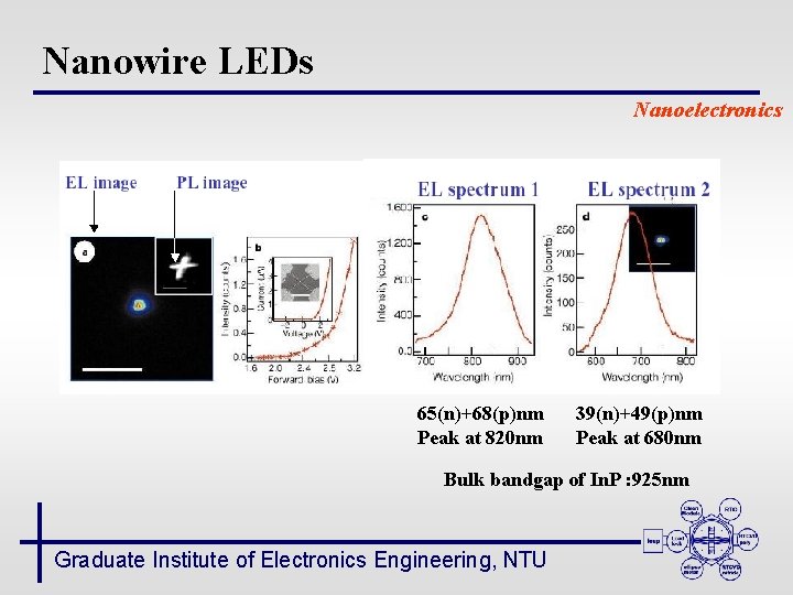 Nanowire LEDs Nanoelectronics 65(n)+68(p)nm Peak at 820 nm 39(n)+49(p)nm Peak at 680 nm Bulk