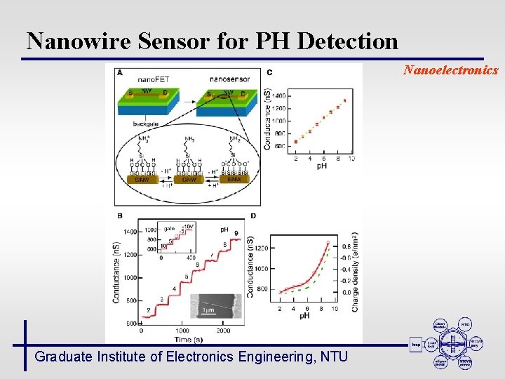 Nanowire Sensor for PH Detection Nanoelectronics Graduate Institute of Electronics Engineering, NTU 